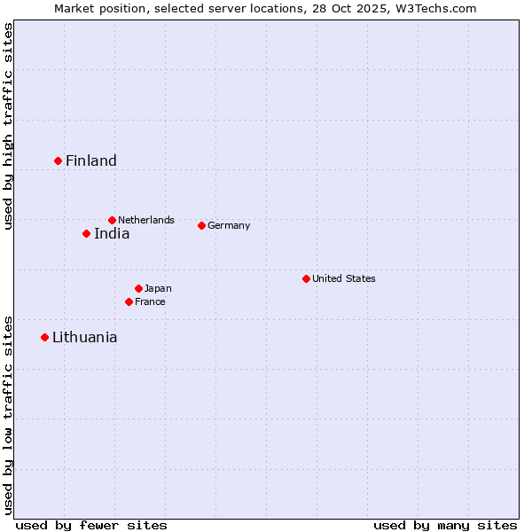Market position of India vs. Finland and territories vs. Lithuania