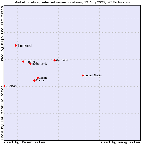 Market position of India vs. Finland and territories vs. Libya