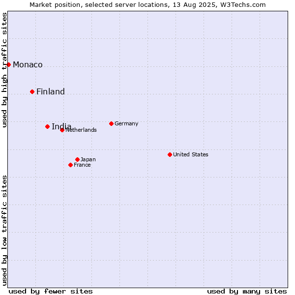 Market position of India vs. Finland and territories vs. Monaco
