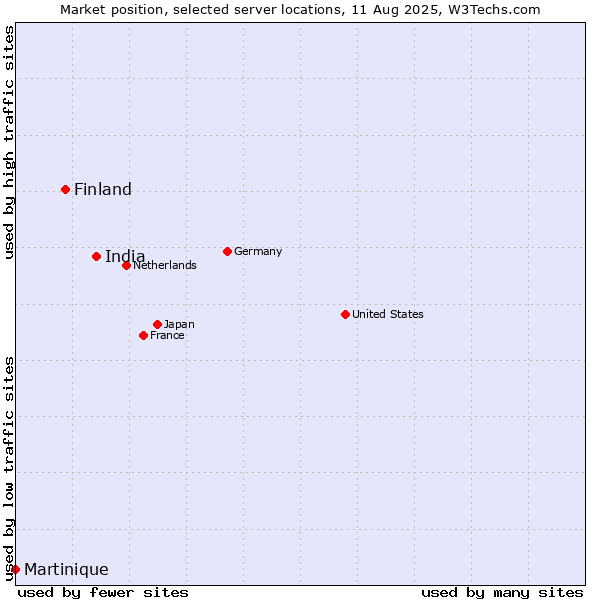 Market position of India vs. Finland and territories vs. Martinique