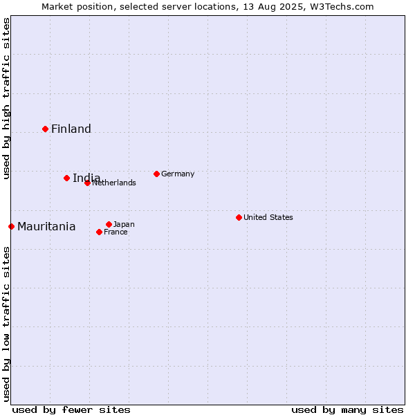 Market position of India vs. Finland and territories vs. Mauritania