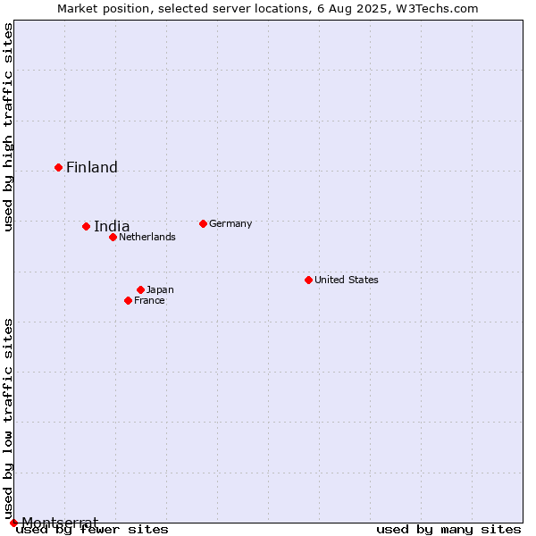 Market position of India vs. Finland and territories vs. Montserrat