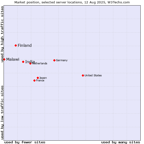 Market position of India vs. Finland and territories vs. Malawi