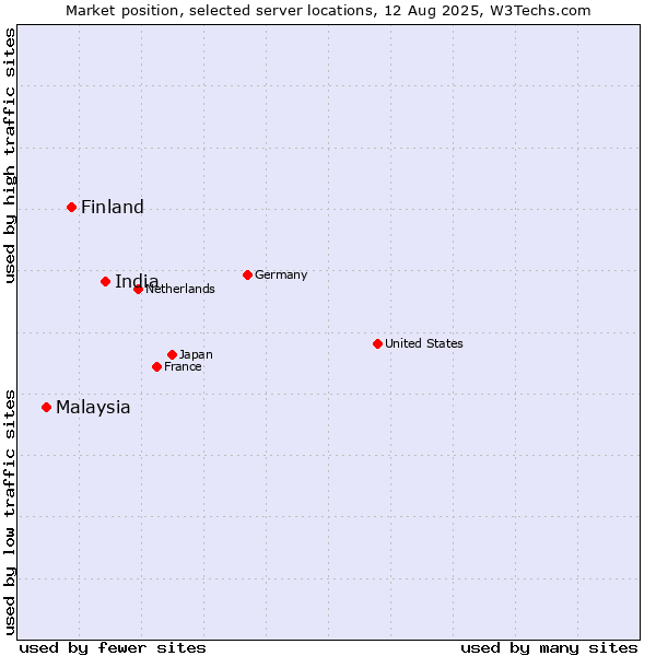 Market position of India vs. Finland and territories vs. Malaysia