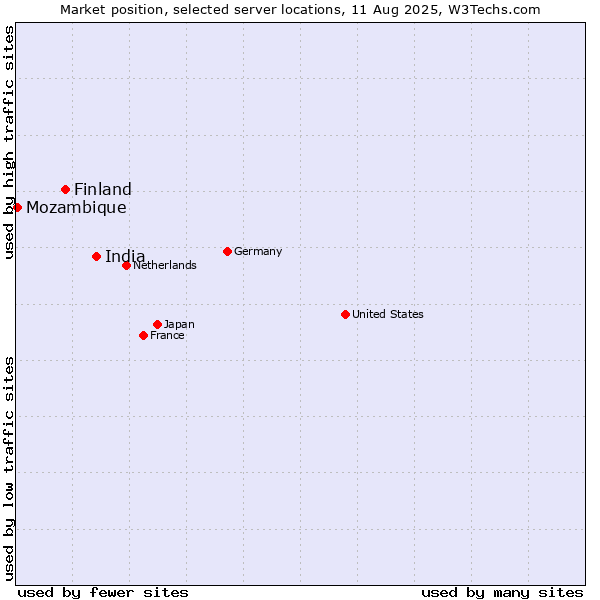 Market position of India vs. Finland and territories vs. Mozambique