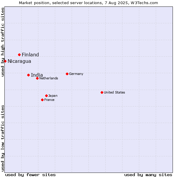 Market position of India vs. Finland and territories vs. Nicaragua