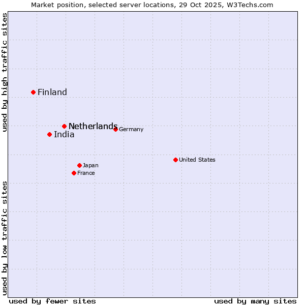 Market position of Netherlands vs. India vs. Finland and territories