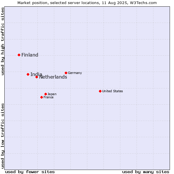 Market position of Netherlands and territories vs. India vs. Finland and territories