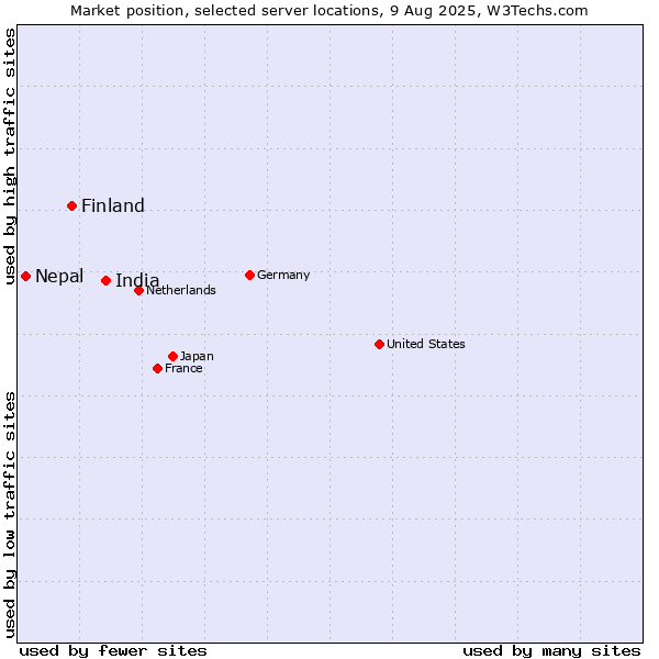 Market position of India vs. Finland and territories vs. Nepal