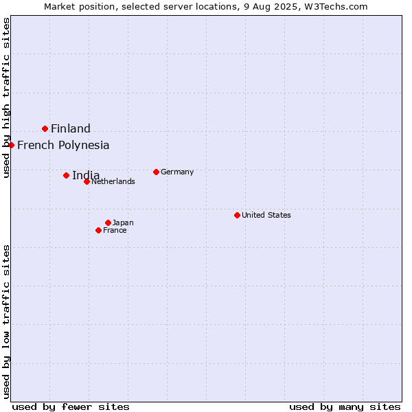 Market position of India vs. Finland and territories vs. French Polynesia