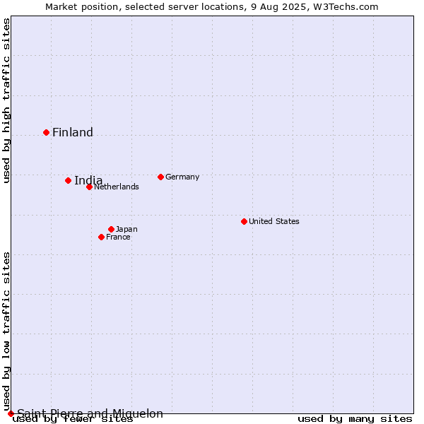 Market position of India vs. Finland and territories vs. Saint Pierre and Miquelon