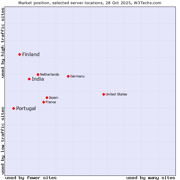 Market position of India vs. Finland and territories vs. Portugal