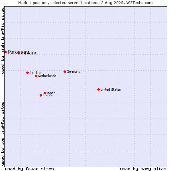 Market position of India vs. Finland and territories vs. Paraguay