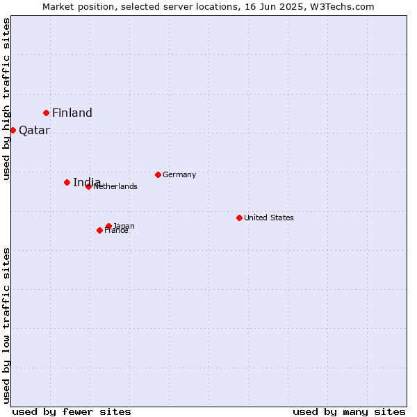 Market position of India vs. Finland and territories vs. Qatar