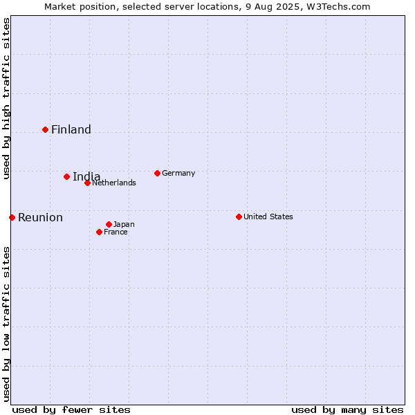 Market position of India vs. Finland and territories vs. Reunion