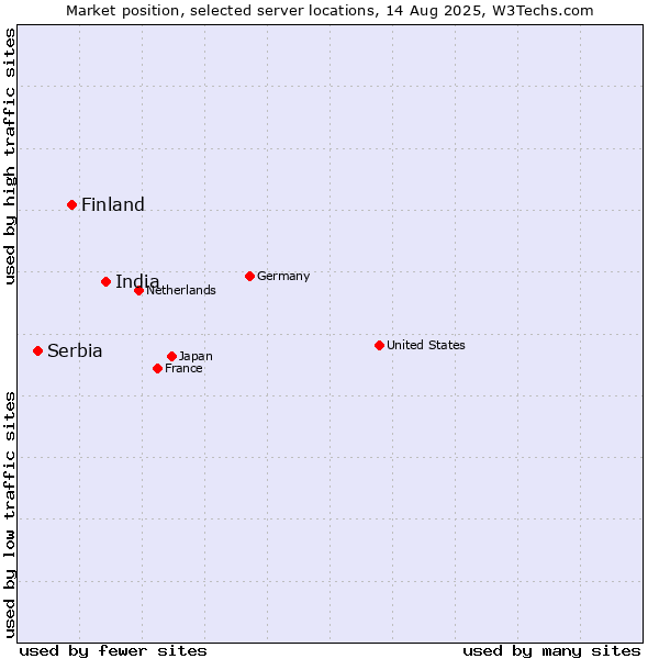Market position of India vs. Finland and territories vs. Serbia