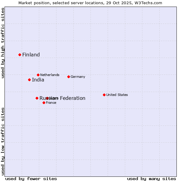 Market position of Russian Federation vs. India vs. Finland and territories