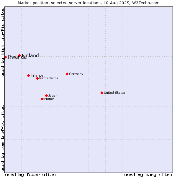 Market position of India vs. Finland and territories vs. Rwanda