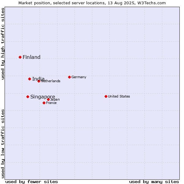 Market position of India vs. Singapore vs. Finland and territories