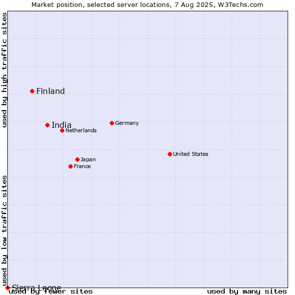 Market position of India vs. Finland and territories vs. Sierra Leone