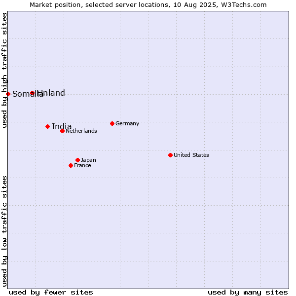 Market position of India vs. Finland and territories vs. Somalia