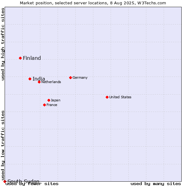 Market position of India vs. Finland and territories vs. South Sudan