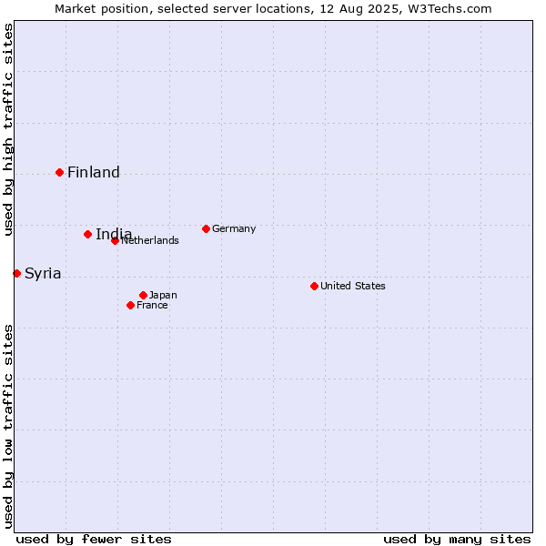 Market position of India vs. Finland and territories vs. Syria
