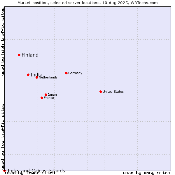 Market position of India vs. Finland and territories vs. Turks and Caicos Islands
