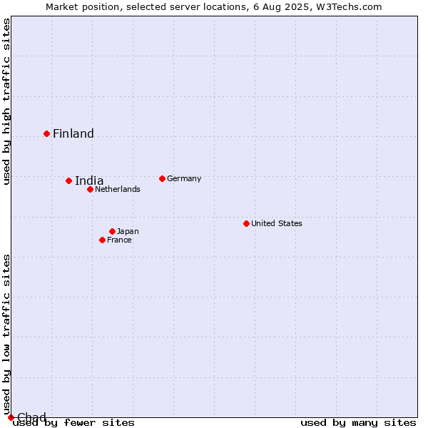 Market position of India vs. Finland and territories vs. Chad