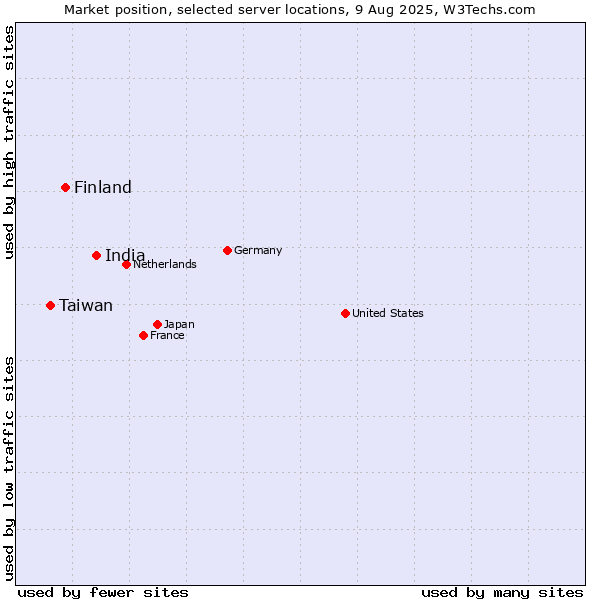 Market position of India vs. Finland and territories vs. Taiwan