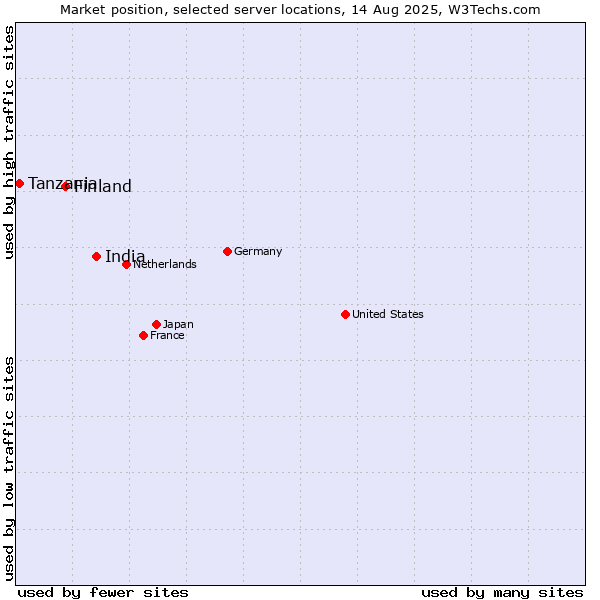 Market position of India vs. Finland and territories vs. Tanzania