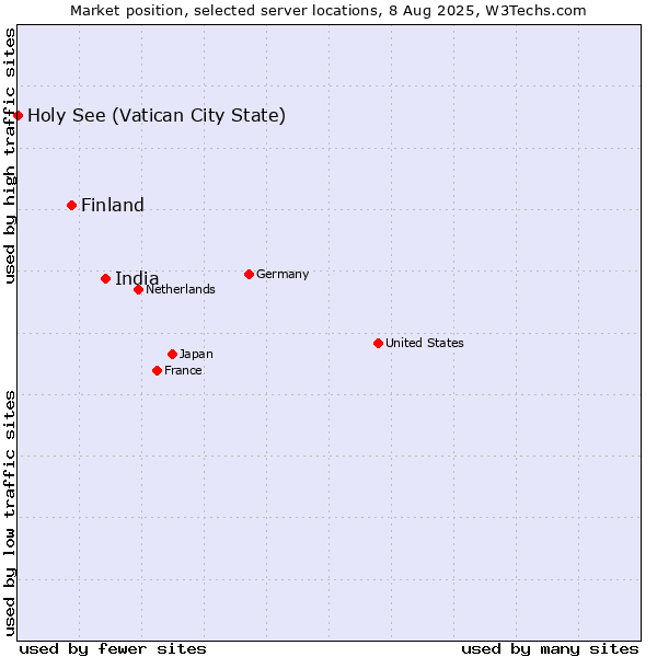 Market position of India vs. Finland and territories vs. Holy See (Vatican City State)