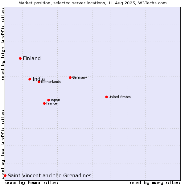 Market position of India vs. Finland and territories vs. Saint Vincent and the Grenadines
