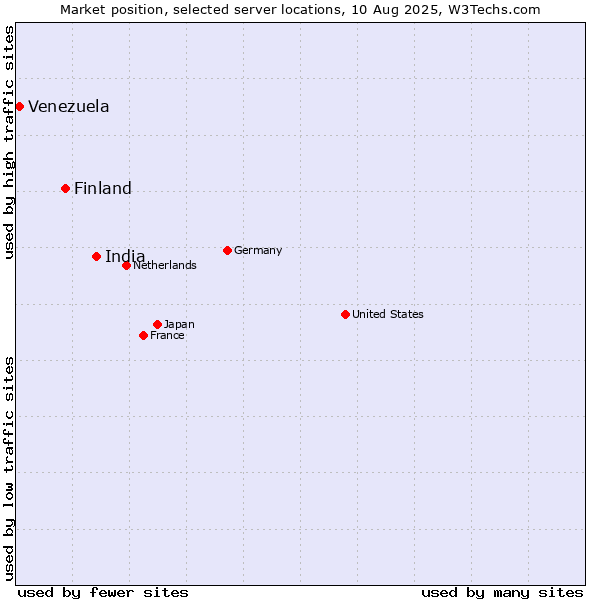 Market position of India vs. Finland and territories vs. Venezuela