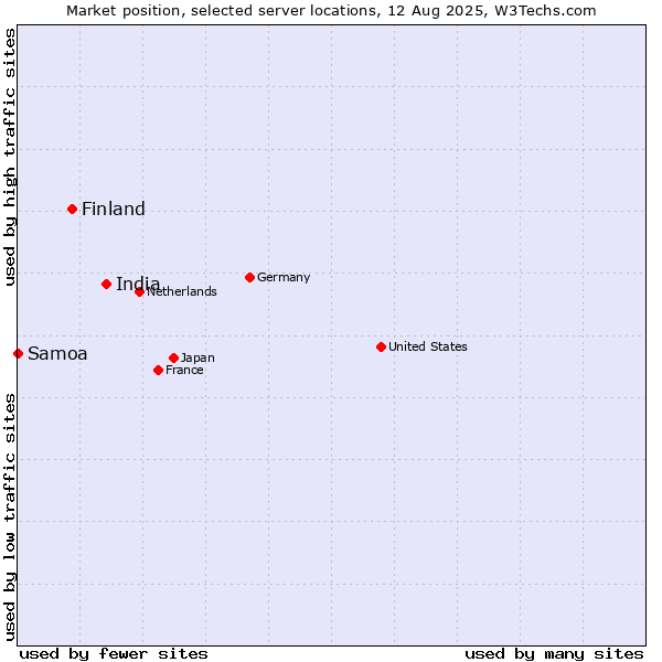Market position of India vs. Finland and territories vs. Samoa