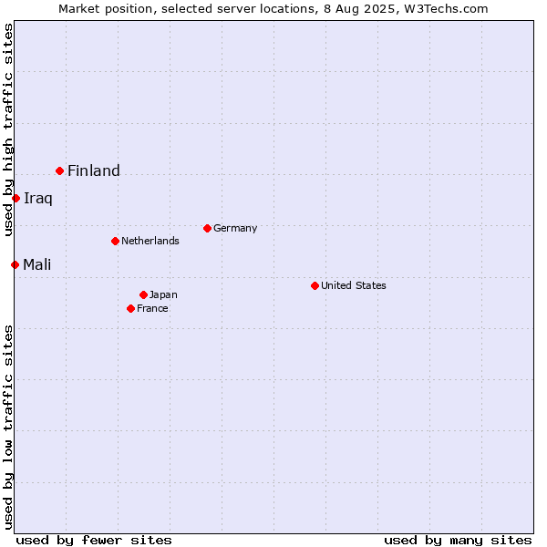 Market position of Finland and territories vs. Iraq vs. Mali