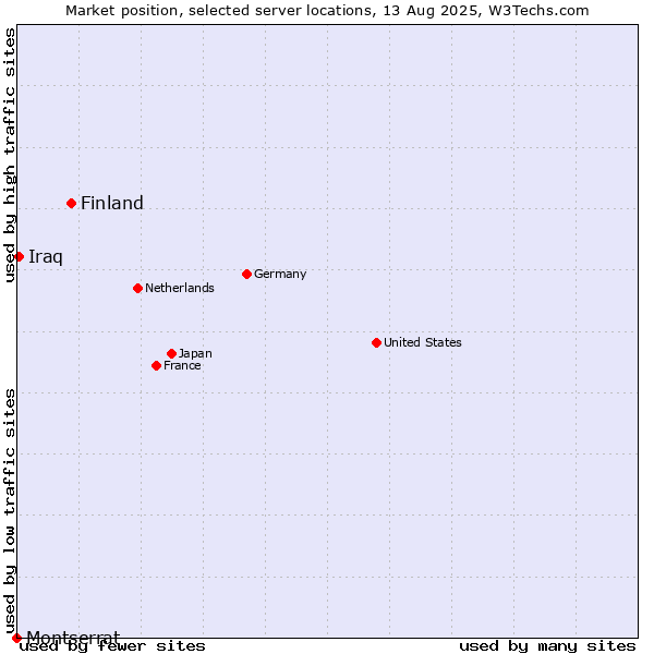 Market position of Finland and territories vs. Iraq vs. Montserrat