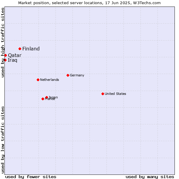 Market position of Finland and territories vs. Qatar vs. Iraq