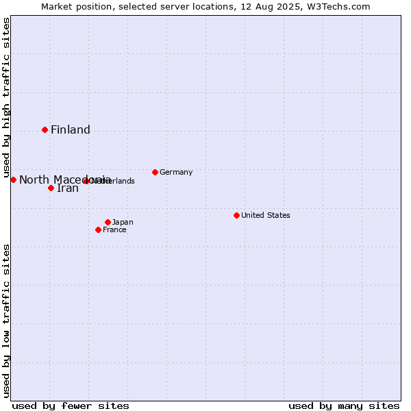 Market position of Iran vs. Finland and territories vs. North Macedonia