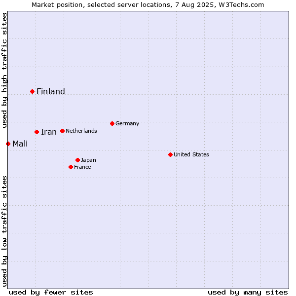 Market position of Iran vs. Finland and territories vs. Mali
