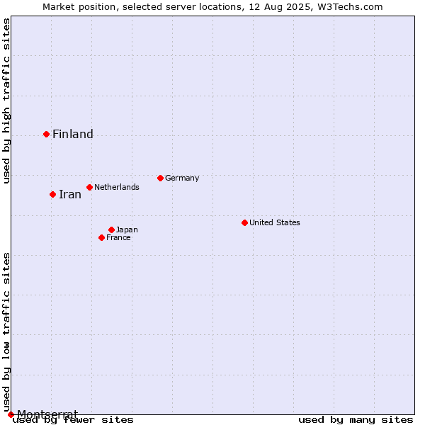 Market position of Iran vs. Finland and territories vs. Montserrat