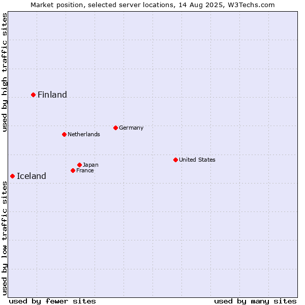Market position of Finland and territories vs. Iceland