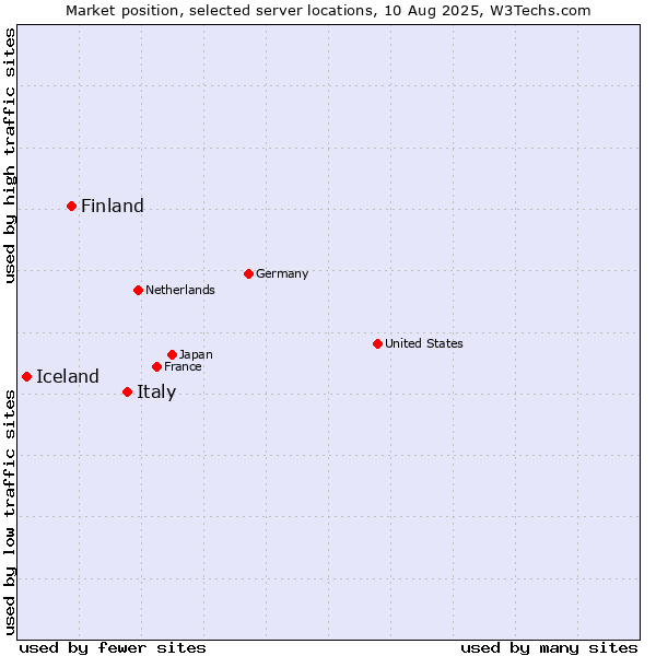 Market position of Italy vs. Finland and territories vs. Iceland