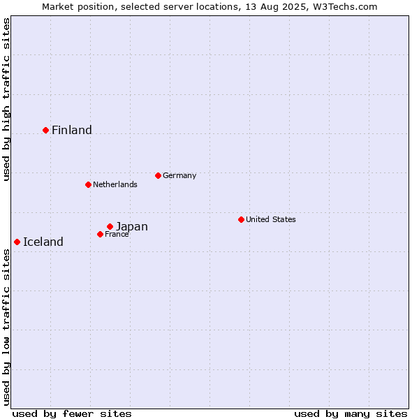 Market position of Japan vs. Finland and territories vs. Iceland
