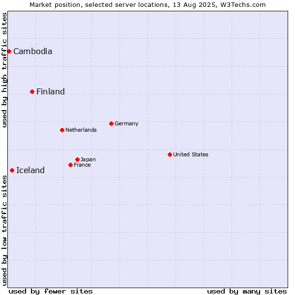 Market position of Finland and territories vs. Iceland vs. Cambodia