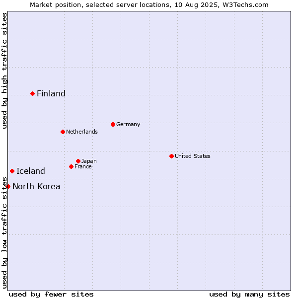 Market position of Finland and territories vs. Iceland vs. North Korea