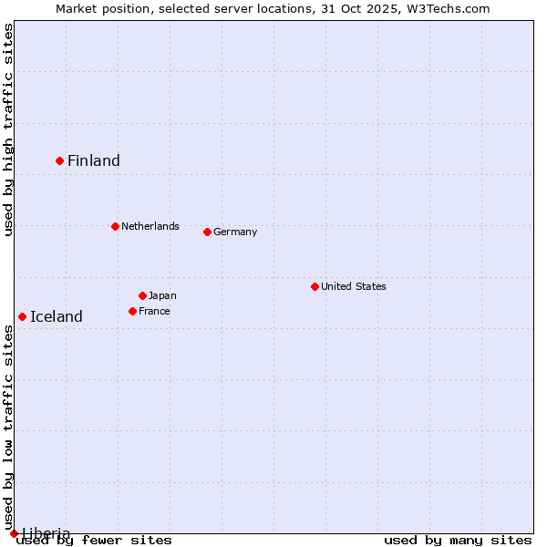 Market position of Finland and territories vs. Iceland vs. Liberia