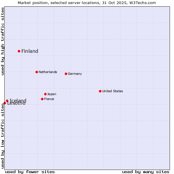 Market position of Finland and territories vs. Iceland vs. Lesotho
