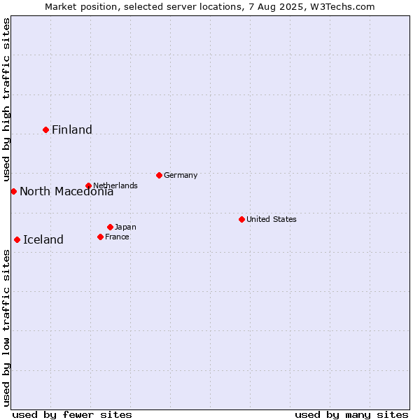Market position of Finland and territories vs. Iceland vs. North Macedonia