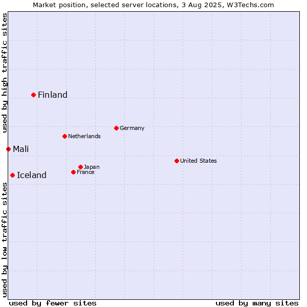Market position of Finland and territories vs. Iceland vs. Mali